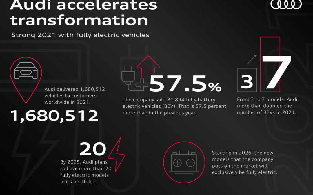 Audi acelera la transformación eléctrica en 2021.